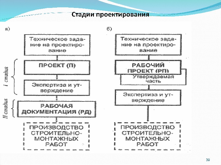 Стадии строительного проекта