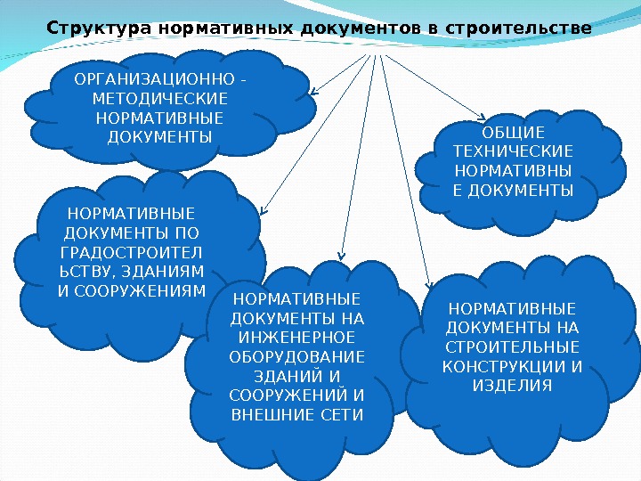 Нормативная документация в строительстве презентация