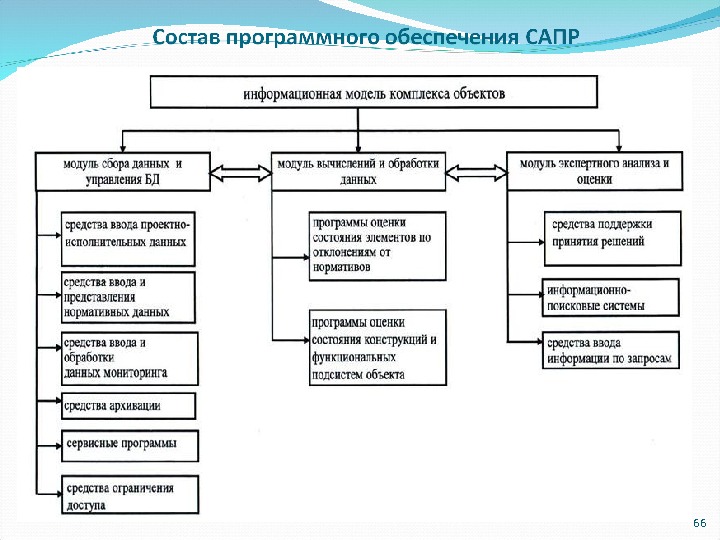 Методическое обеспечение сапр презентация