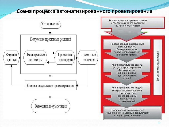 Логическая схема процесса проектирования это