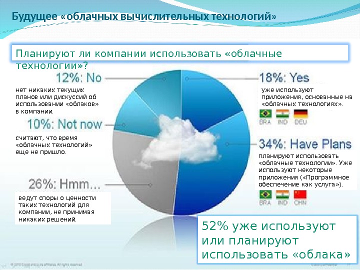 Облачные технологии диаграмма