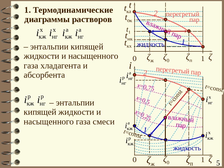 Диаграммы термодинамических процессов