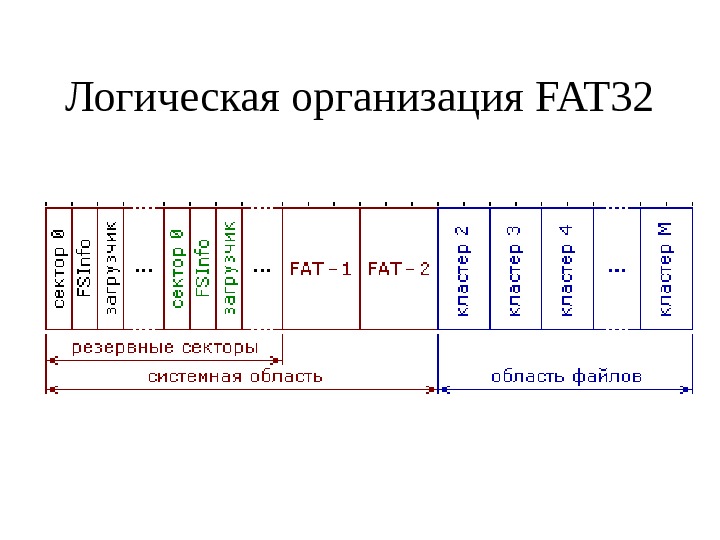 Файловая система fat32