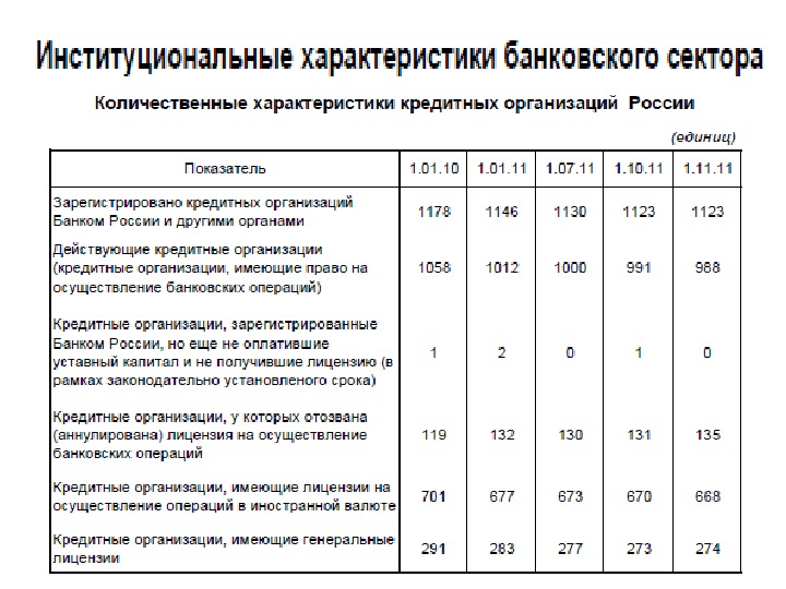 Характеристика кредитного банка. Характеристика кредитных организаций. Характеристика банковского сектора. Банковские организации характеристика. Кредитные организации список.