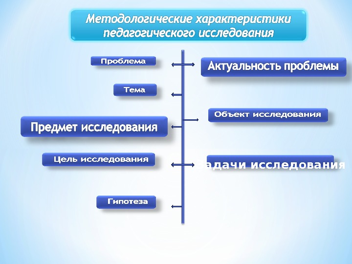 К практическим методам педагогического исследования относятся