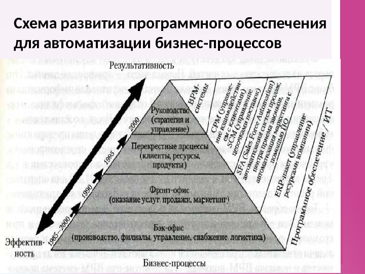 Схема развития это