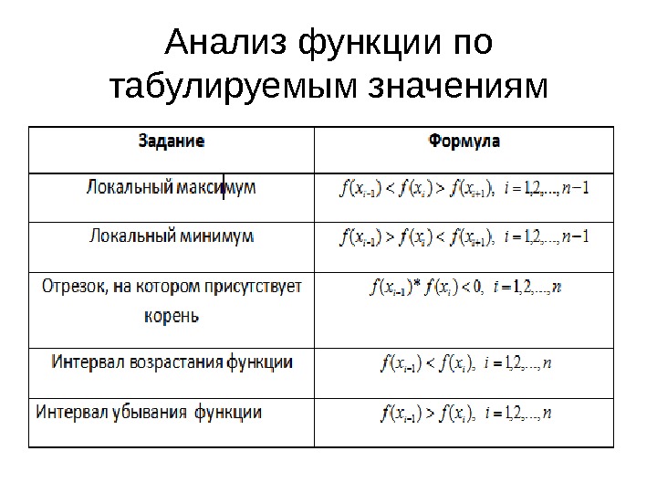 Анализ функции. Аналитическая функция. Аналитическая функция примеры. Анализ функции пример.