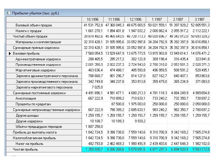 Как посчитать прибыль формула. Бизнес план расходы доходы прибыль. Как можно увеличить выручку. Сделать выручку. Сделать выручку.