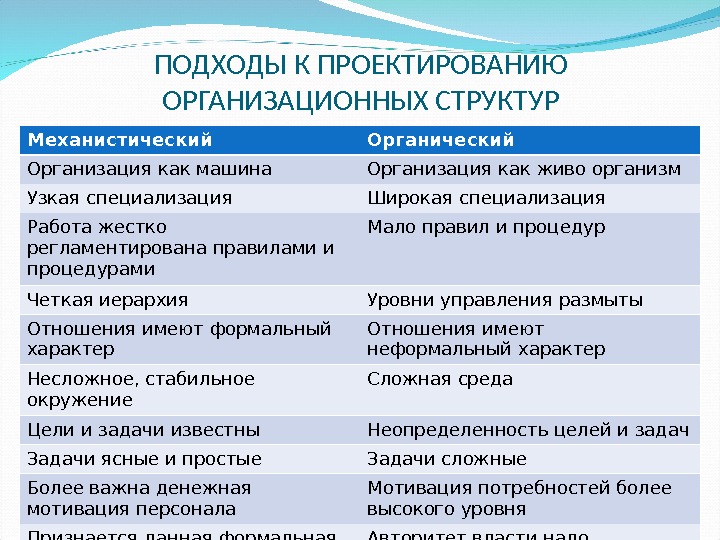 Структурное проектирование презентация