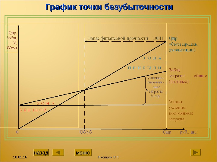 Точка безубыточности рисунок