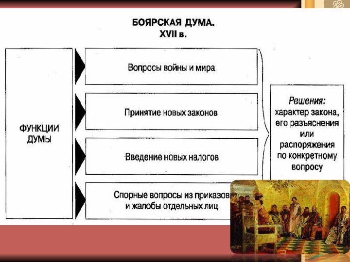 Состав боярской думы в 1670 е гг. Боярская Дума в 17 веке схема. Боярская Дума 16 век схема. Боярская Дума 17 век схема. Функции Боярской Думы при Иване 3.