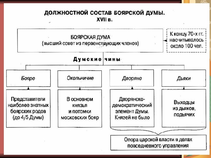 Избранная дума. Чины Боярской Думы при Иване 3. Боярская Дума при Иване 3 состав. Боярская Дума 17 века. Чины в Боярской Думе 16 века.