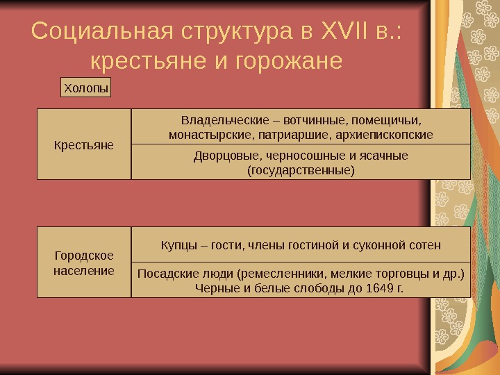 Правовое положение крестьян посадских людей холопов. Социальная структура крестьян. Социальная структура XVII В. Социальная структура горожан. Права и обязанности крестьян.