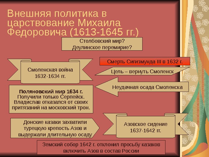 1632 1634 смоленская война презентация