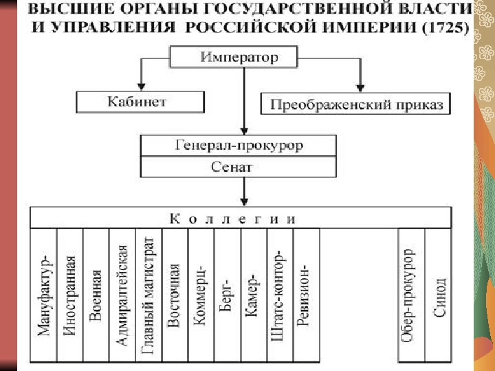 Высшие органы государства. Схема высших органов власти России в 18 веке. Схема высших и местных органов власти России в 18 веке. Органы власти и управления России в 18 веке схема. Органы государственной власти России в 18 веке схема.