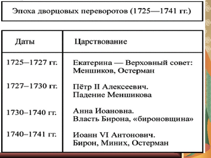 Эпоха дворцовых переворотов кратко. Хронология эпохи дворцовых переворотов таблица. Дворцовые перевороты после Петра первого в таблице. Эпоха дворцовых переворотов после Петра 1 таблица. Россия после Петра 1 эпоха дворцовых переворотов таблица.