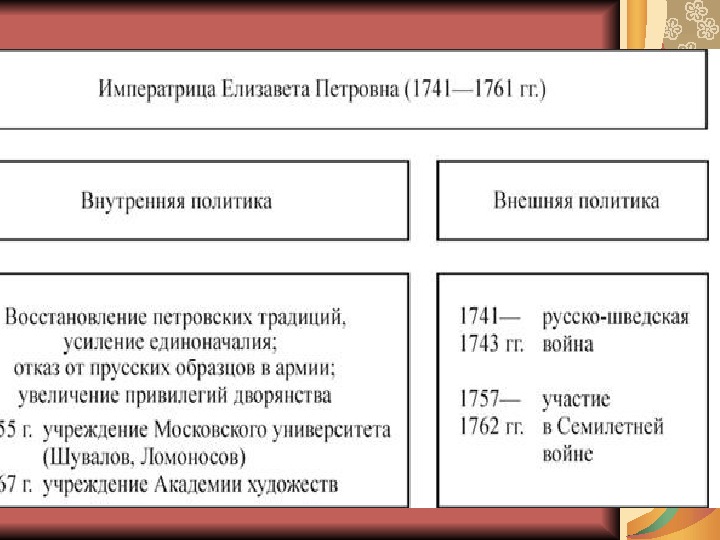 Правление елизаветы петровны внешняя политика кратко. Елизавета Петровна внутренняя и внешняя политика таблица. Таблица политики Елизаветы 2 внутренняя и внешняя. Таблица внутренняя политика Елизаветы Петровны реформы. Внутренняя политика Елизаветы Петровны 1741-1761.