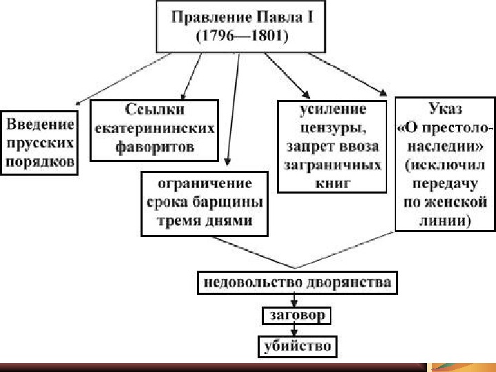 Павел 1 схема