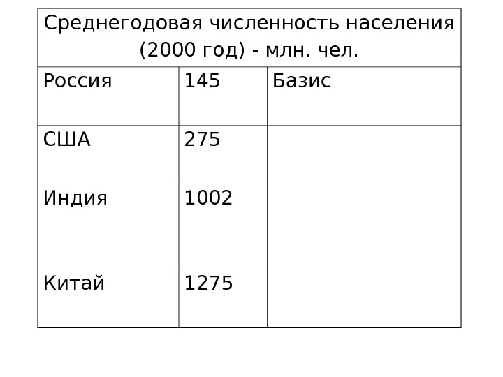 Среднегодовая численность населения.