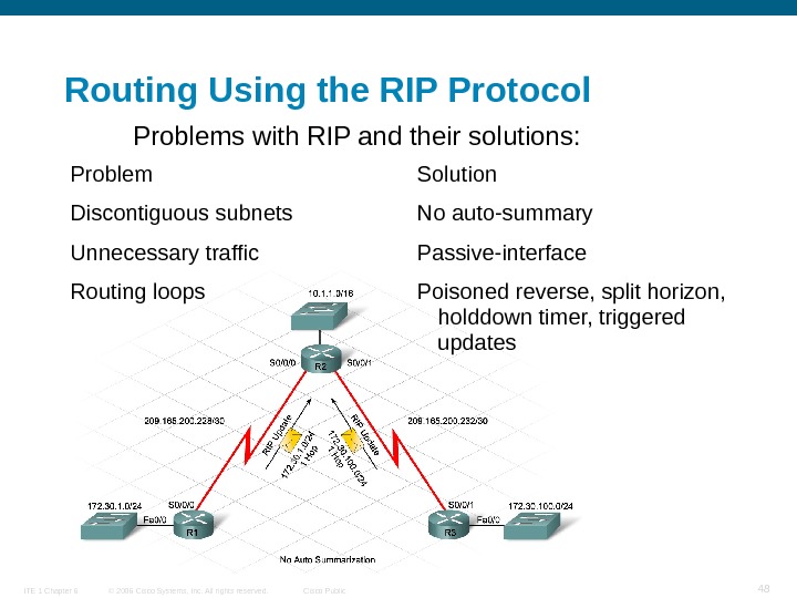 Rip протокол. Rip дистанционно-векторный протокол маршрутизации. Пассивный Интерфейс. Cisco ответы ite.