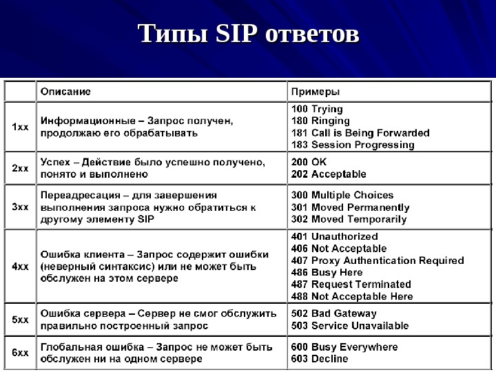 1 группа с ответами. SIP ответы. Структура SIP сообщения. Типы запросов SIP. SIP ответы характеризуются наличием.