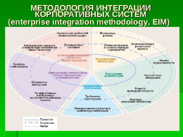 Интегрированные организации. Интегрированные корпоративные структуры. Корпоративная интеграция это. Интеграционные методологии. Схема EIM интеграции.