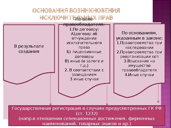 С какого момента возникает право. Возникновение исключительных прав. Основы возникновения права. Основания возникновения прав. Основания возникновения авторских прав.