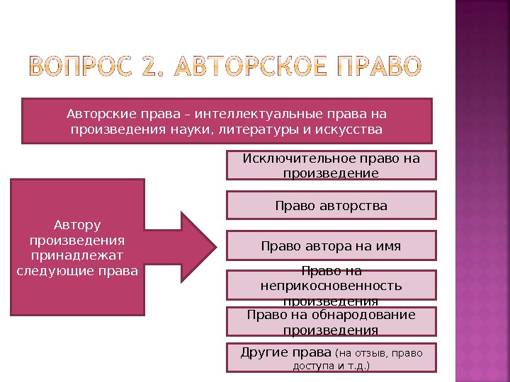 Использование произведений науки литературы и искусства. Права на произведения науки литературы. Произведения науки литературы и искусства авторское право. Интеллектуальные права на произведения науки. Право на литературное произведение.