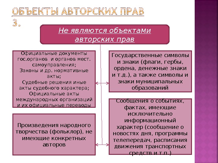 Классификация объектов авторского права схема