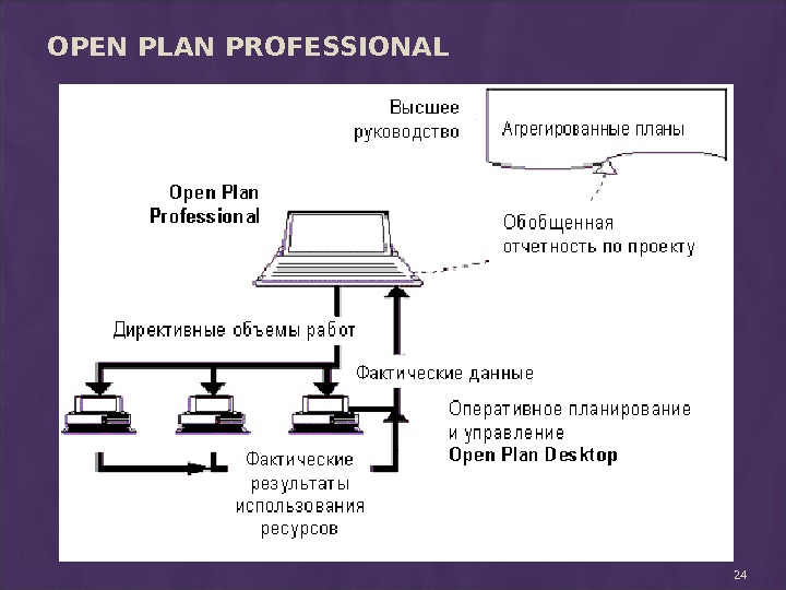 Open plan презентация