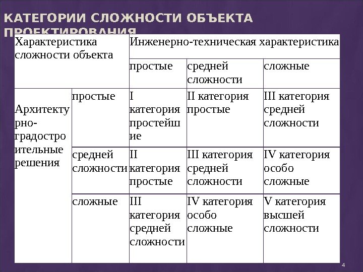 Сложность проекта виды