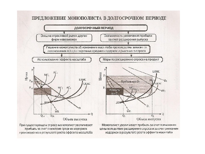 Расширение масштабов производства. Решение монополиста о расширении масштабов производства зависит. Издержки и доходы монополиста в долгосрочном периоде. Разрешение монополиста о расширении масштаба производства зависит.