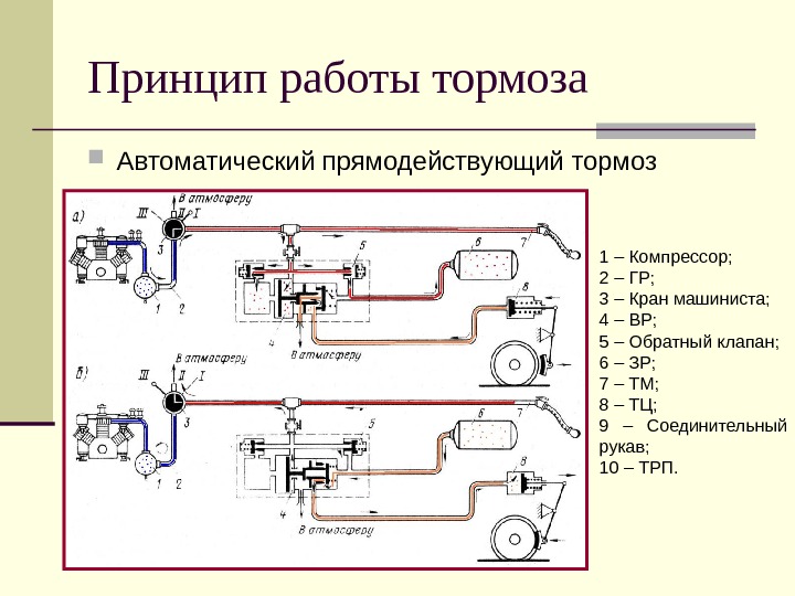 Схема прямодействующего неавтоматического тормоза локомотива