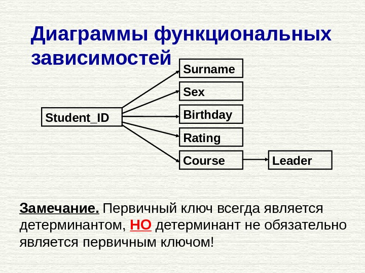 Диаграмма функциональной зависимости