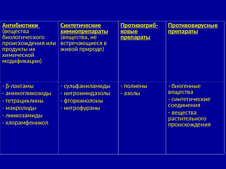 Влияние синтетических и природных антибиотиков на живые организмы презентация