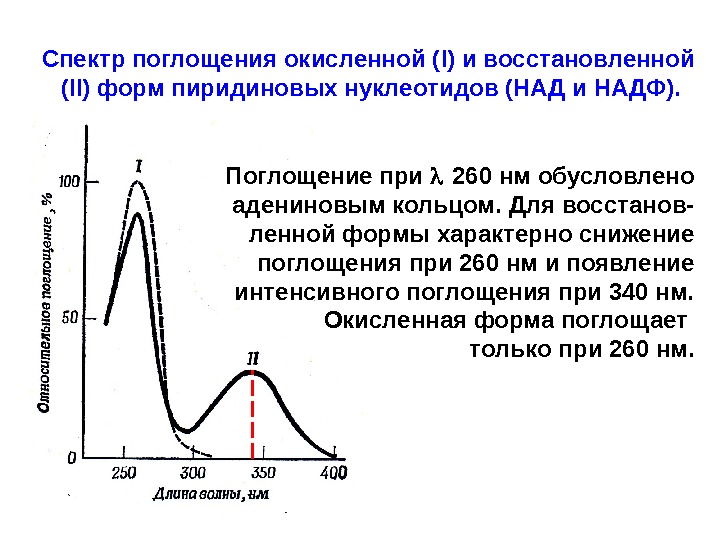 Ультрафиолетовая спектроскопия презентация