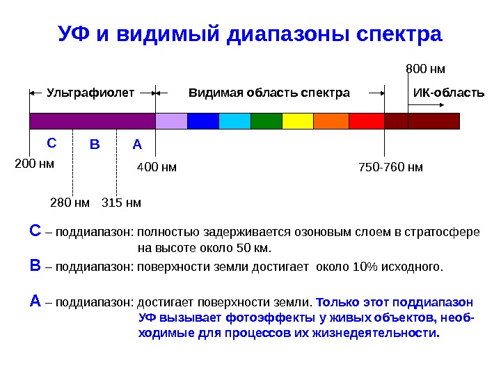 С помощью какого прибора можно получать спектры. Молекулярно-абсорбционная спектроскопия в УФ И видимой областях. Спектроскопия ультрафиолетовой УФ И видимой области спектра. Видимая область спектр поглащения. Спектроскопия в инфракрасной области спектра.