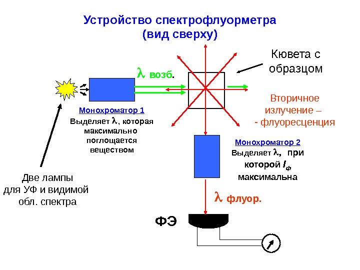 Исследуемый образец в кювете помещают перед монохроматором в приборе