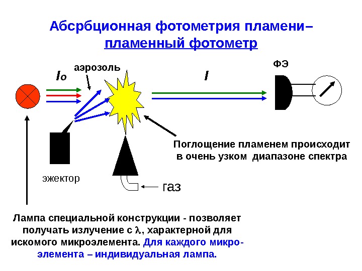 Ультрафиолетовая спектроскопия презентация