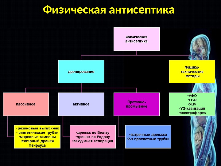 Асептика және антисептика презентация қазақша