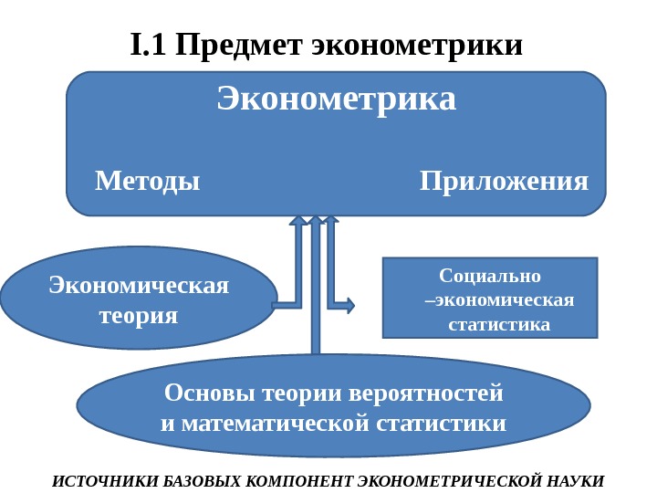 Эконометрика это. Методы эконометрики. Предмет эконометрики. Предметом изучения эконометрики. Статистические и эконометрические методы.