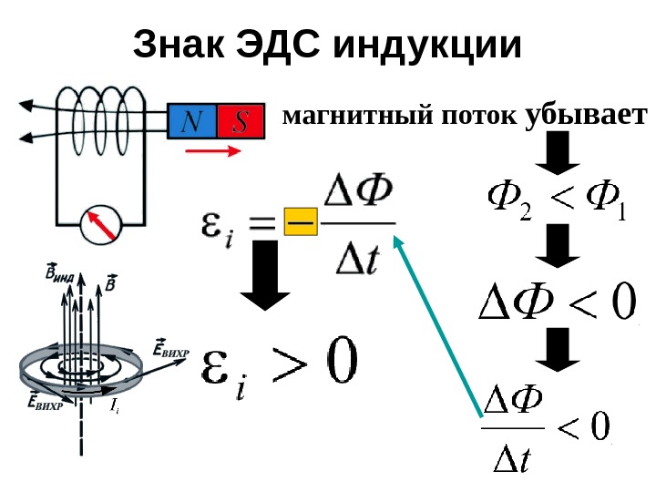 Поток в замкнутом контуре. Связь магнитного потока и ЭДС индукции. Принцип электромагнитной индукции схема. Электромагнитная индукция ЭДС индукции. ЭДС электромагнитной индукции и магнитный поток.