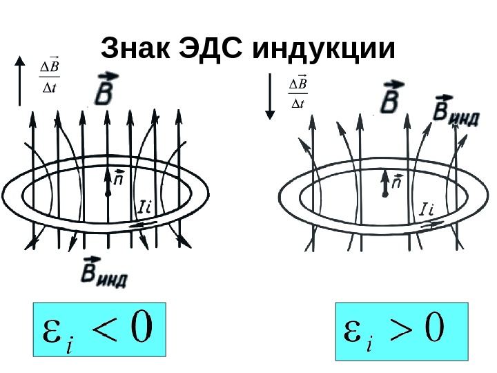 Эдс индукции рисунок. Индуктивность катушки через ЭДС индукции. Электродвижущая сила индукции и индукционный ток.. ЭДС индукции через напряженность. Формула расчета ЭДС индукции.