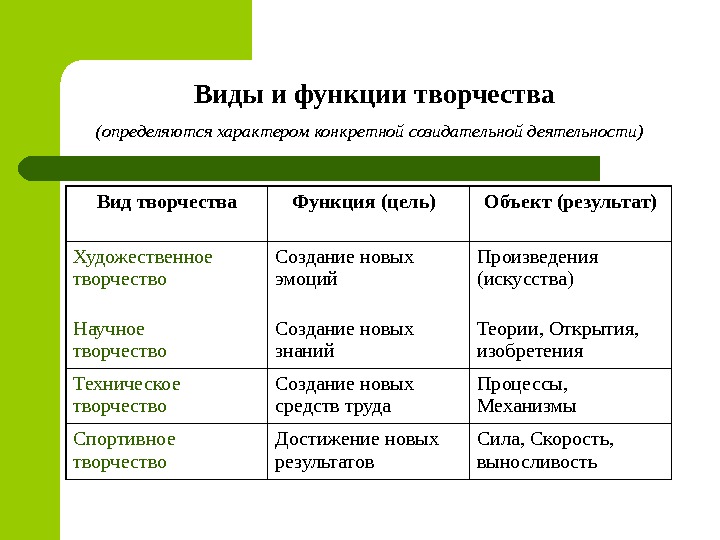 Схема видов деятельности по объектам и результатам