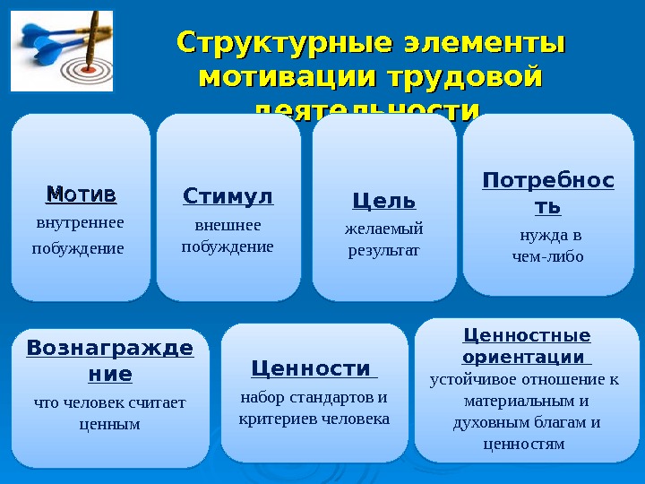 Цель и мотивы деятельности человека презентация