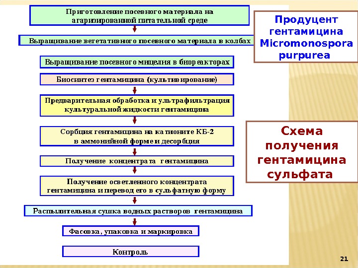 Производственные питательные среды в биотехнологической схеме получения лекарственных препаратов