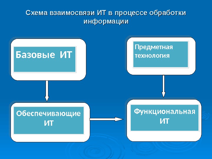 Рассмотрите представленные ниже изображения современных информационных