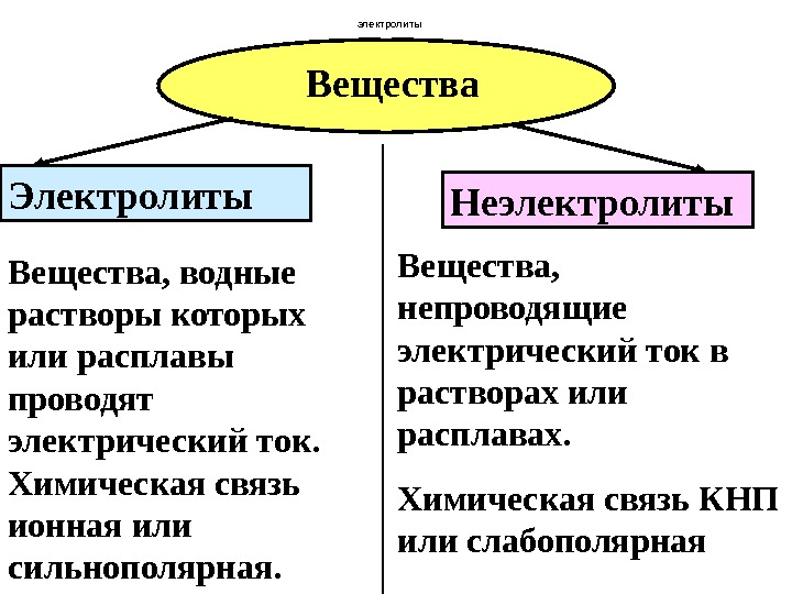 Электролиты вещества растворы