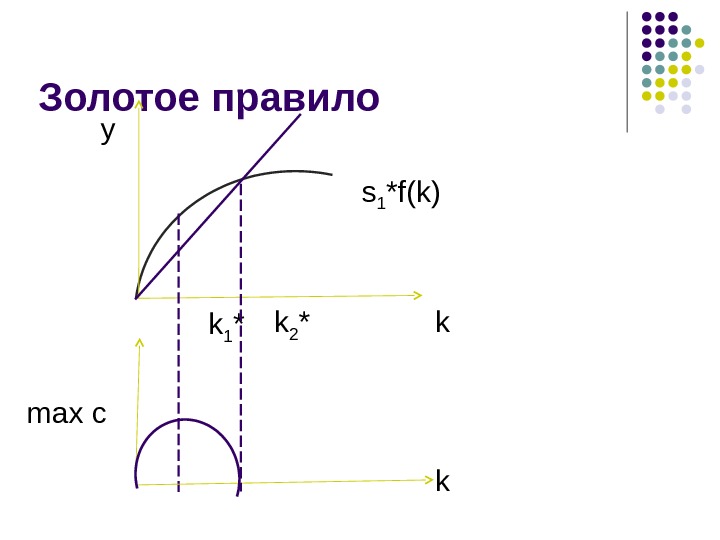 Золотая норма сбережения. Золотое правило накопления в модели Солоу. Золотое правило экономического роста в модели Солоу. Производственная функция Солоу. Золотое правило Солоу экономика.