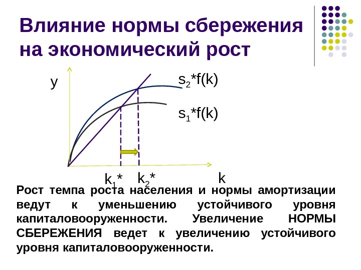 Увеличение нормально. Рост нормы сбережений в модели Солоу. Влияние нормы сбережений на экономический рост в модели р. Солоу. Увеличение нормы сбережений. Сбережения и экономический рост.